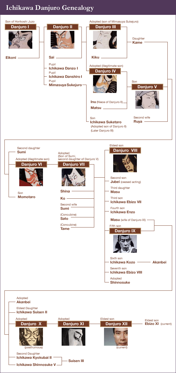 Ichikawa Danjuro Genealogy