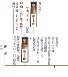 松本 白鸚 家 系図
